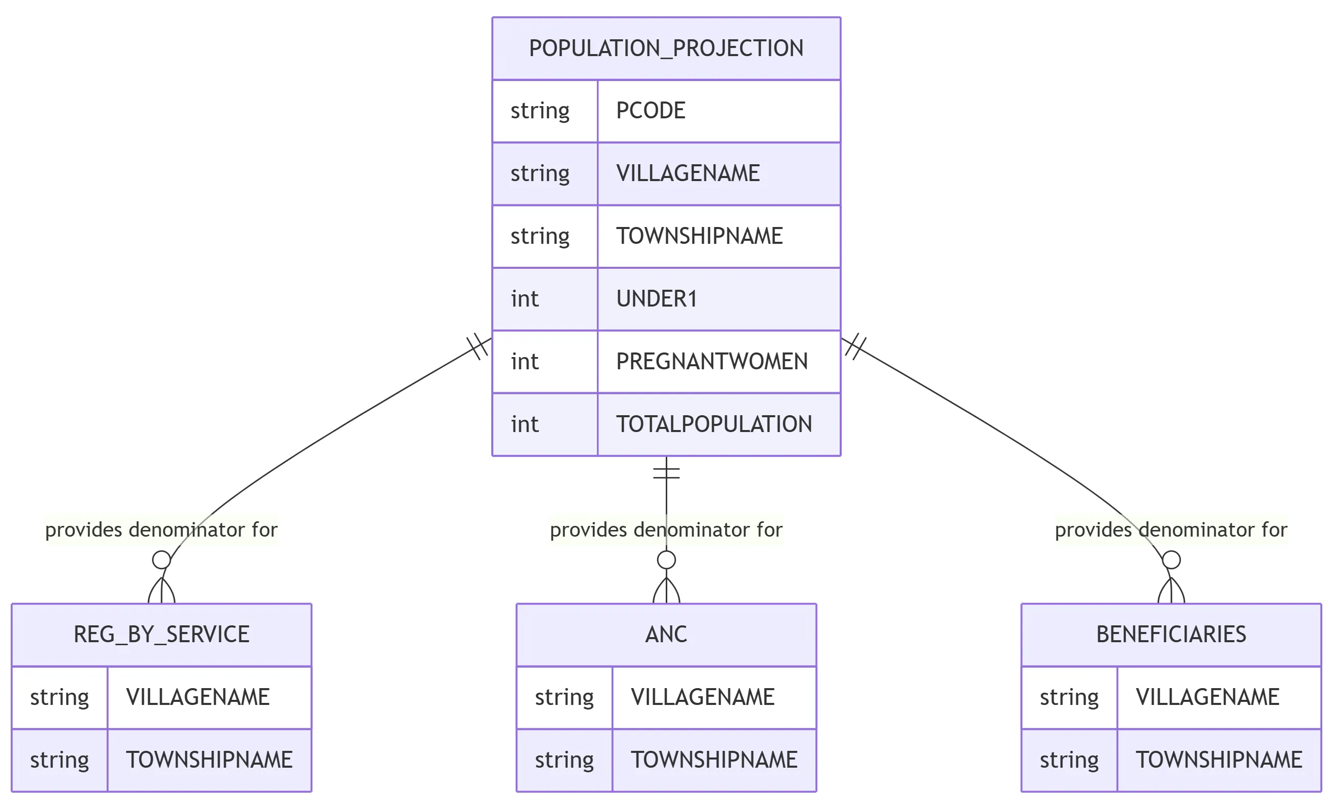 Population projection